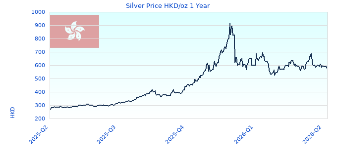Silver Price HKD/oz 1 Year