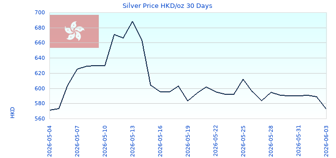 Silver Price HKD/oz 30 Days