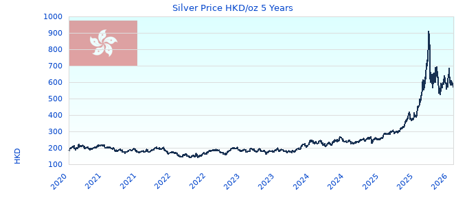 Silver Price HKD/oz 5 Years