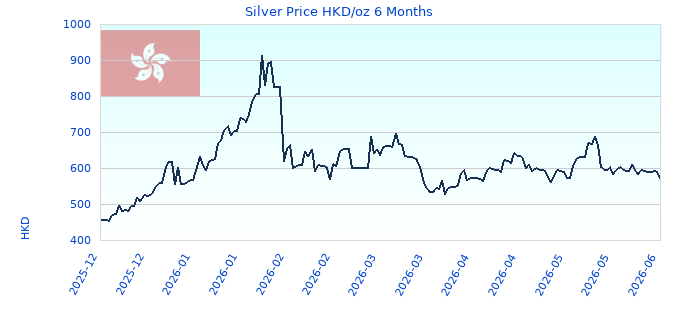 Silver Price HKD/oz 6 Months