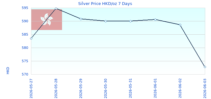 Silver Price HKD/oz 7 Days