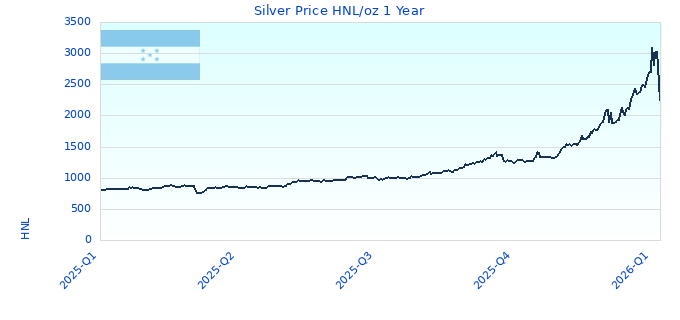 Silver Price HNL/oz 1 Year