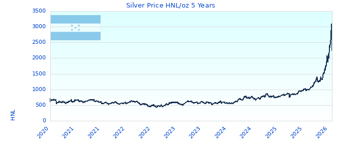 Silver Price HNL/oz 5 Years