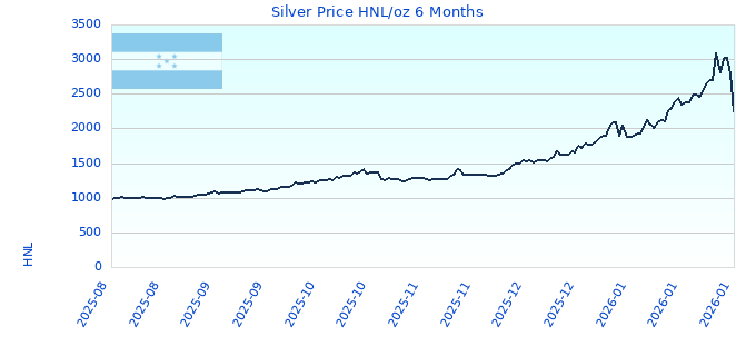 Silver Price HNL/oz 6 Months