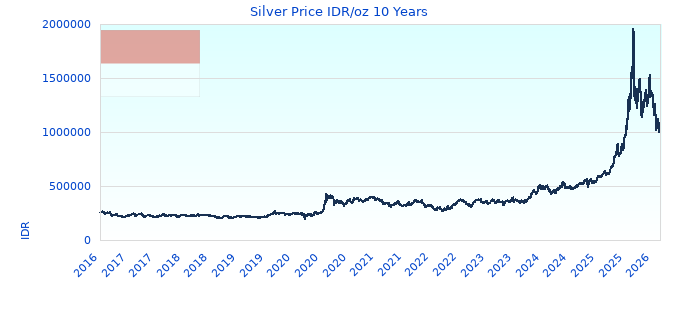 Silver Price IDR/oz 10 Years