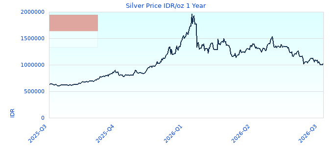 Silver Price IDR/oz 1 Year