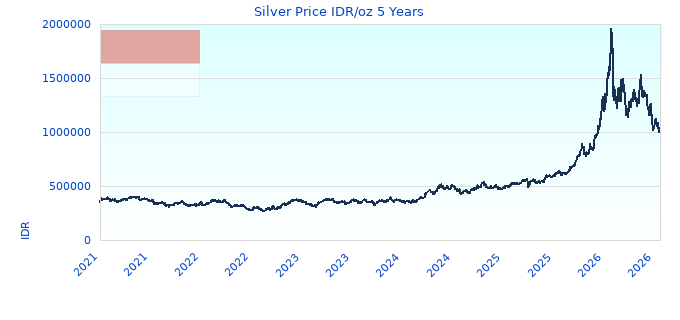 Silver Price IDR/oz 5 Years