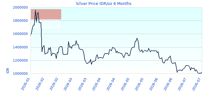 Silver Price IDR/oz 6 Months