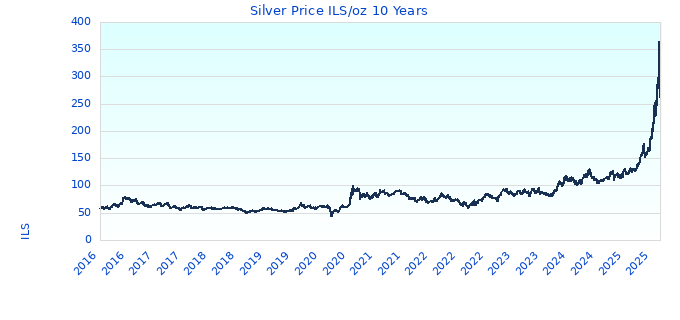 Silver Price ILS/oz 10 Years