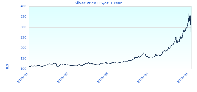Silver Price ILS/oz 1 Year