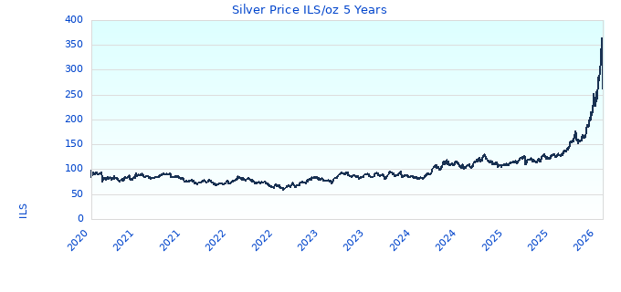 Silver Price ILS/oz 5 Years