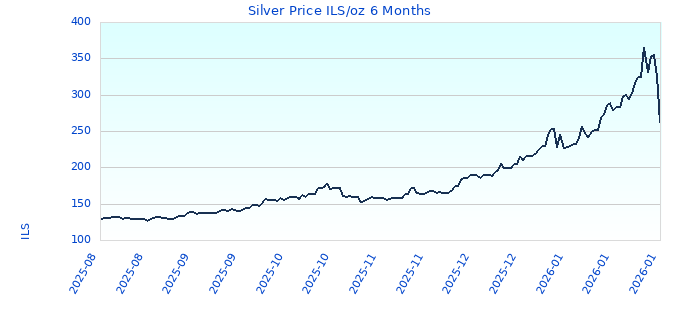 Silver Price ILS/oz 6 Months