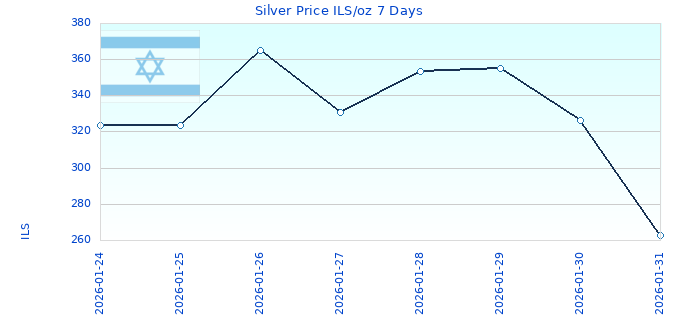 Silver Price ILS/oz 7 Days