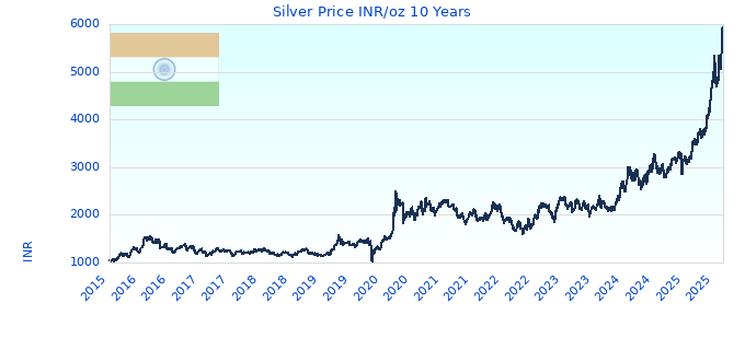 Silver Price INR/oz 10 Years