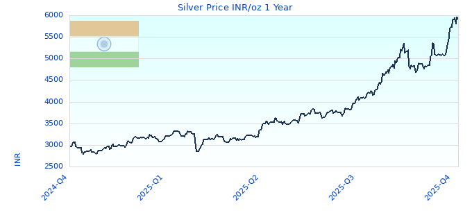 Silver Price INR/oz 1 Year