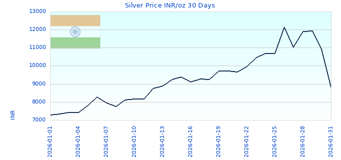 Silver Price INR/oz 30 Days