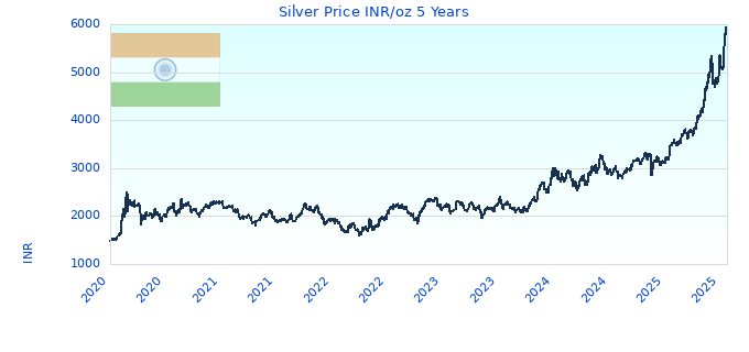 Silver Price INR/oz 5 Years