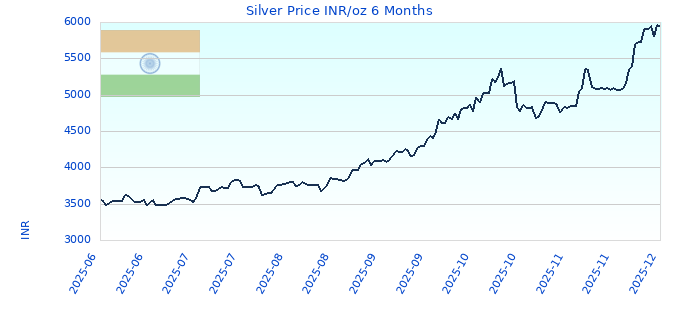 Silver Price INR/oz 6 Months