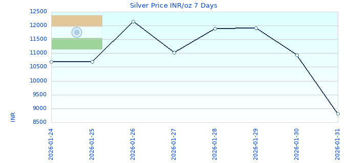 Silver Price INR/oz 7 Days