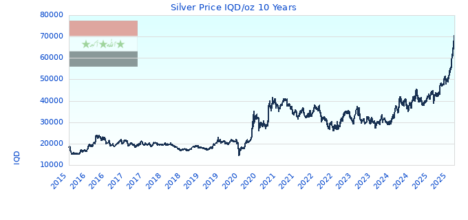Silver Price IQD/oz 10 Years