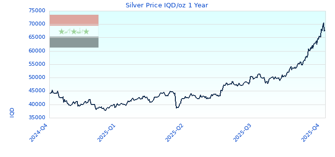 Silver Price IQD/oz 1 Year