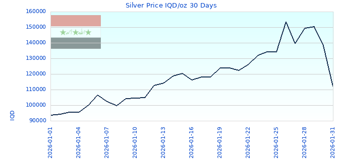 Silver Price IQD/oz 30 Days