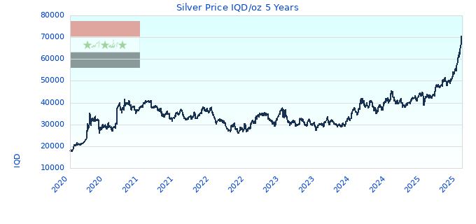 Silver Price IQD/oz 5 Years