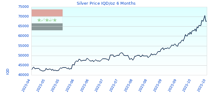 Silver Price IQD/oz 6 Months