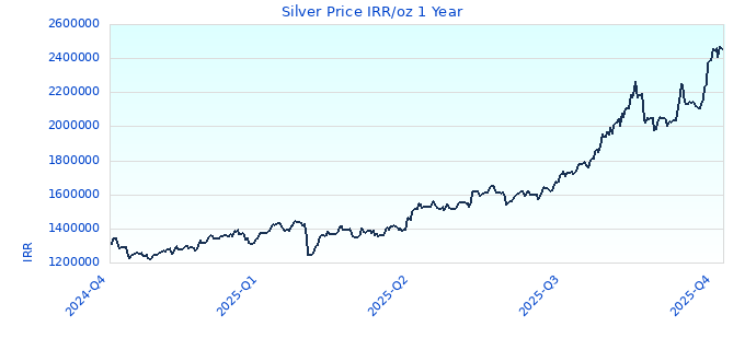 Silver Price IRR/oz 1 Year