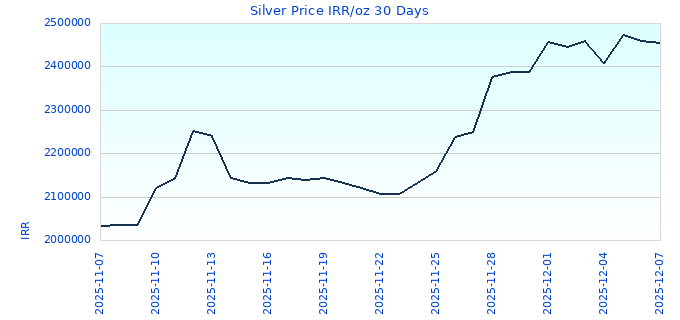 Silver Price IRR/oz 30 Days