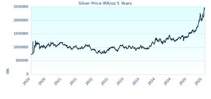 Silver Price IRR/oz 5 Years