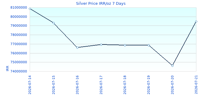 Silver Price IRR/oz 7 Days