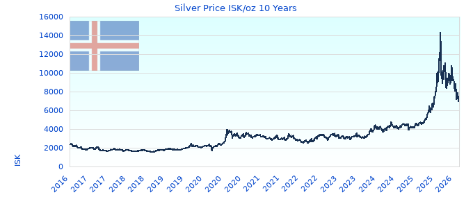Silver Price ISK/oz 10 Years