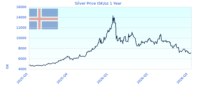 Silver Price ISK/oz 1 Year