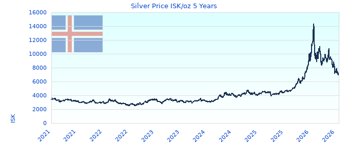Silver Price ISK/oz 5 Years