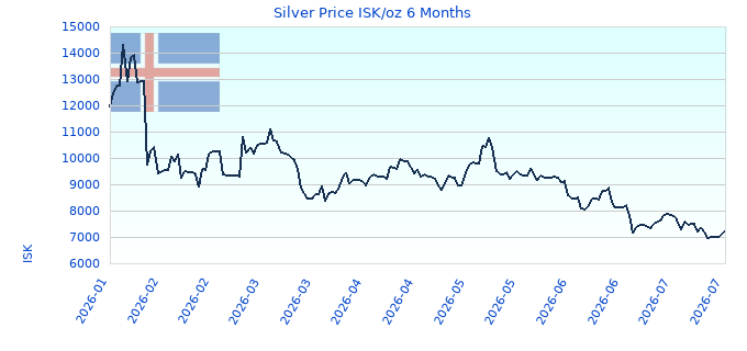Silver Price ISK/oz 6 Months