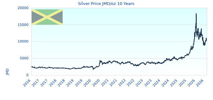 Silver Price JMD/oz 10 Years