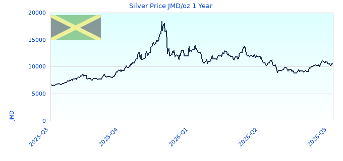 Silver Price JMD/oz 1 Year
