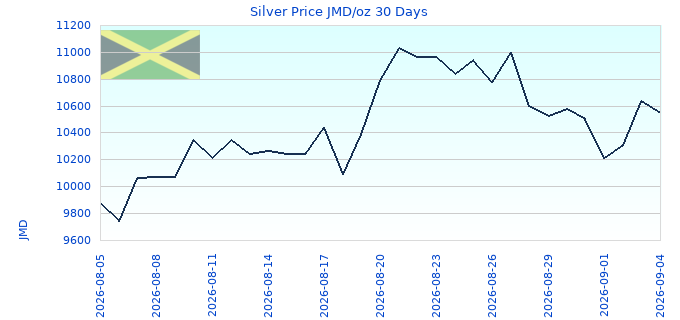 Silver Price JMD/oz 30 Days
