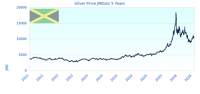 Silver Price JMD/oz 5 Years