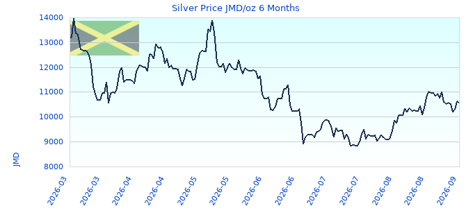 Silver Price JMD/oz 6 Months