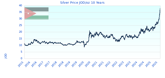 Silver Price JOD/oz 10 Years
