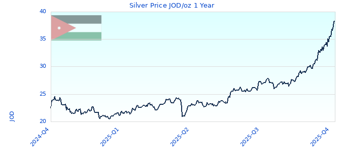 Silver Price JOD/oz 1 Year