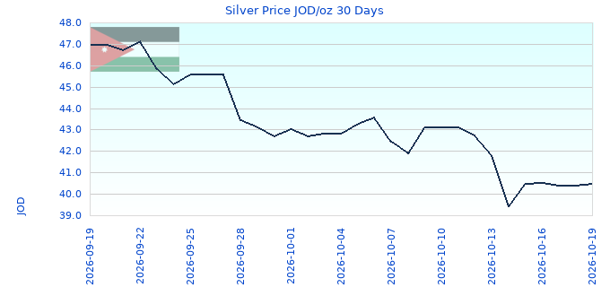 Silver Price JOD/oz 30 Days