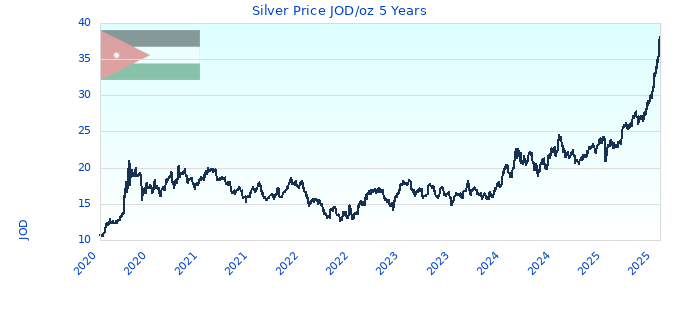 Silver Price JOD/oz 5 Years