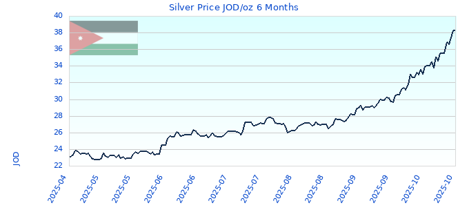 Silver Price JOD/oz 6 Months