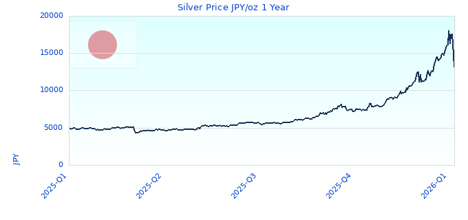Silver Price JPY/oz 1 Year