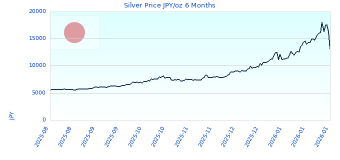 Silver Price JPY/oz 6 Months