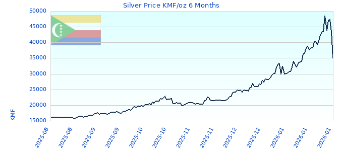 Silver Price KMF/oz 6 Months