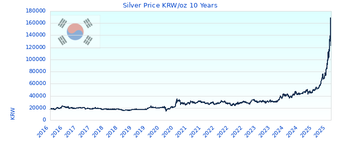 Silver Price KRW/oz 10 Years
